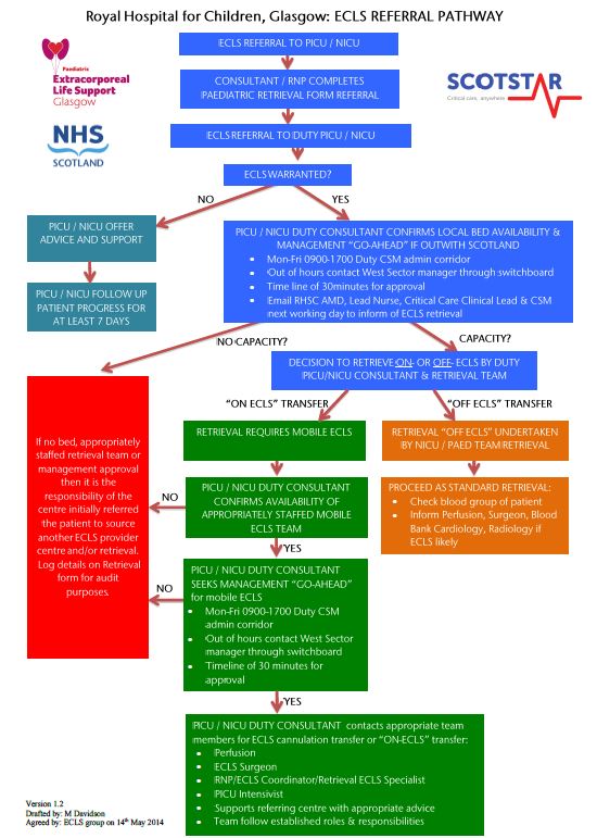 RHC Glasgow ECLS Referral Pathway