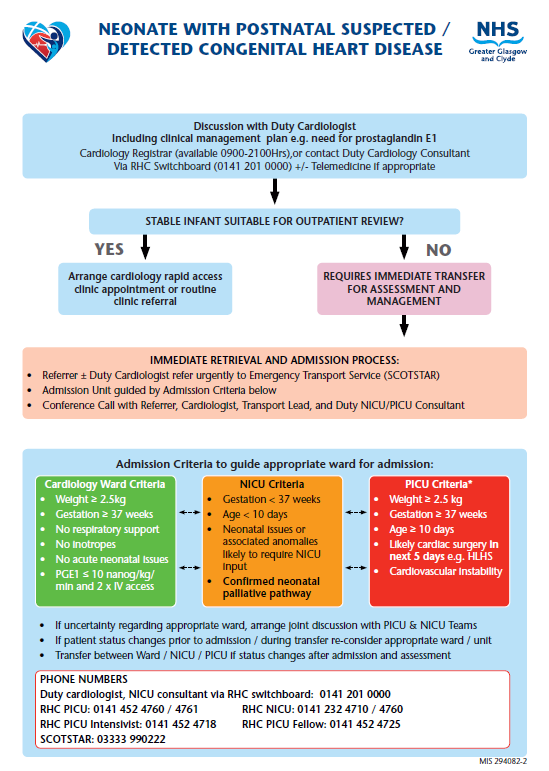 RHC pathway for postnatally suspected or detected CHD